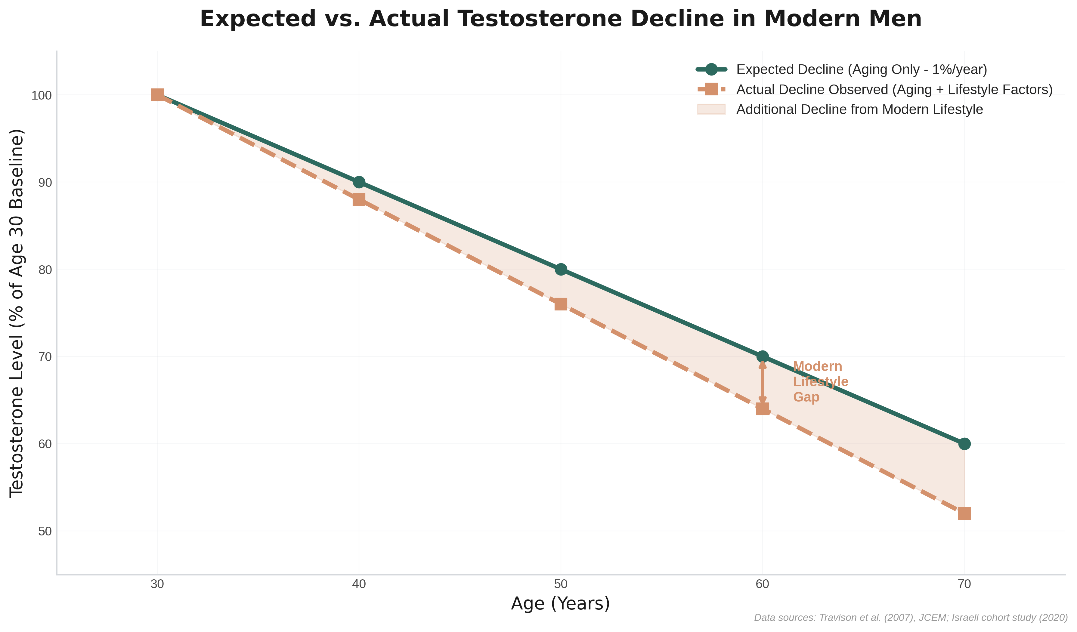 Expected vs. Actual Testosterone Decline in Modern Men