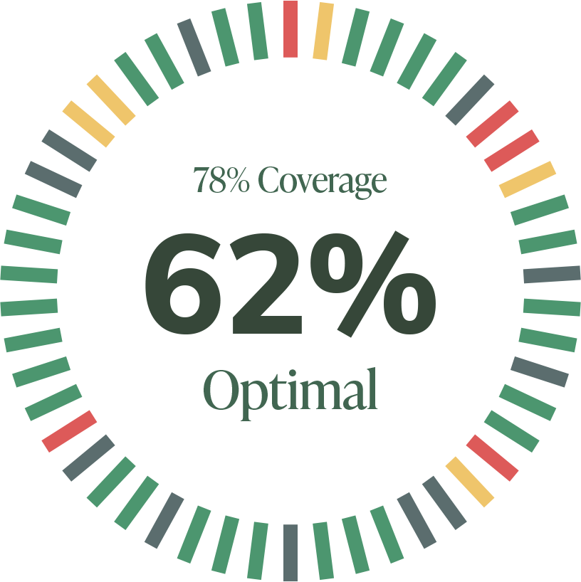 Healthspan-Percentage Optimal