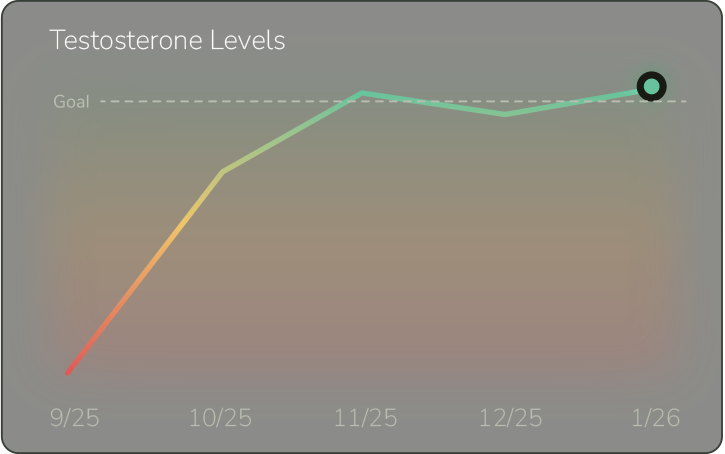 testosterone results example graph